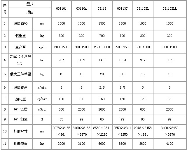 滚筒式抛丸机技术参数