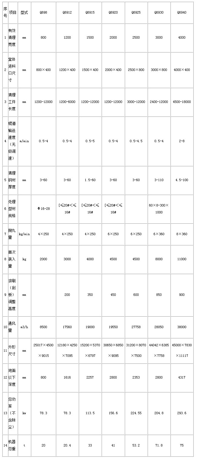 Q6915通过式抛丸机技术参数