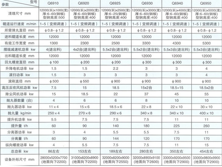 钢板预处理参数