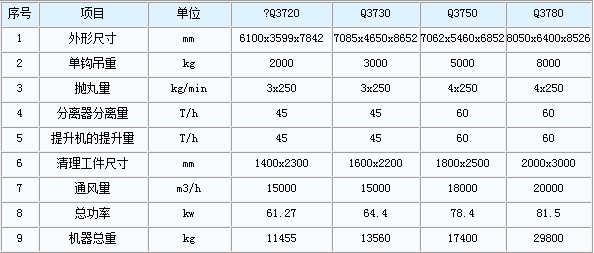 多抛头吊钩式抛丸机技术参数表1