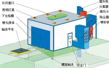 喷砂房结构