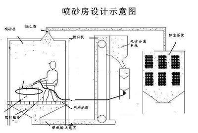 喷砂房设计示意图