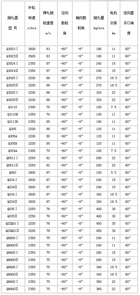 直联抛丸器技术参数